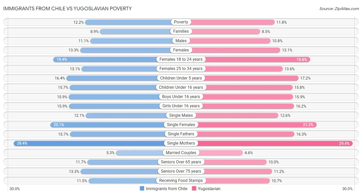 Immigrants from Chile vs Yugoslavian Poverty