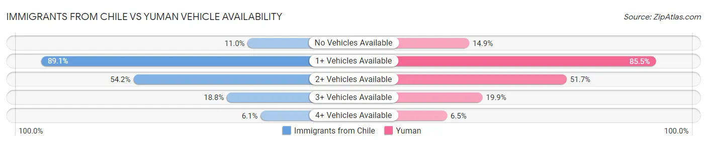 Immigrants from Chile vs Yuman Vehicle Availability