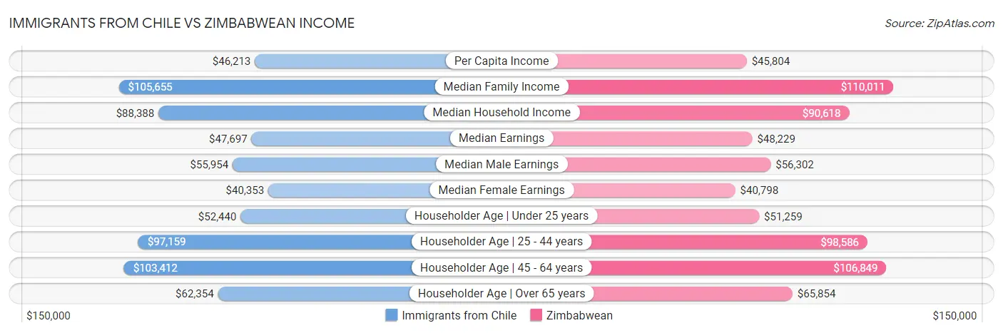 Immigrants from Chile vs Zimbabwean Income