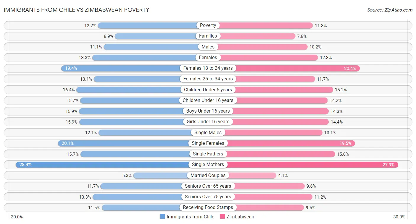 Immigrants from Chile vs Zimbabwean Poverty