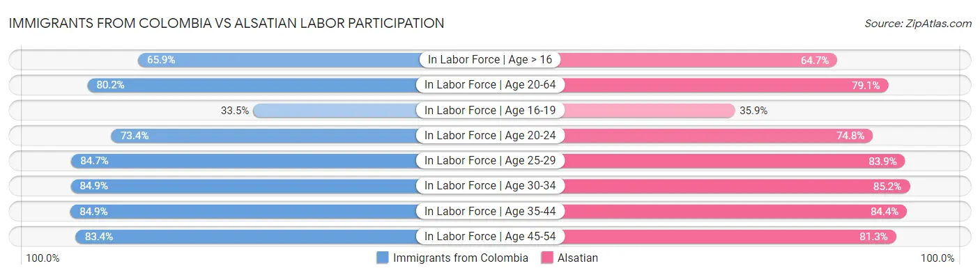 Immigrants from Colombia vs Alsatian Labor Participation