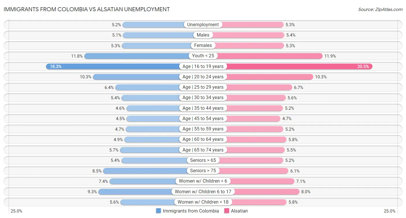 Immigrants from Colombia vs Alsatian Unemployment