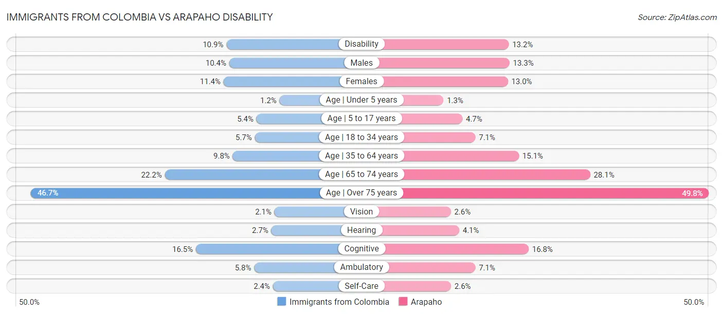 Immigrants from Colombia vs Arapaho Disability