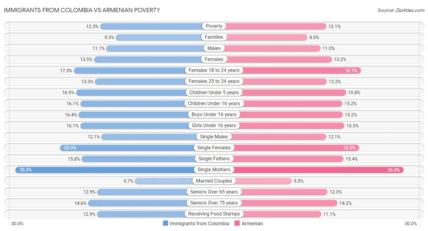 Immigrants from Colombia vs Armenian Poverty