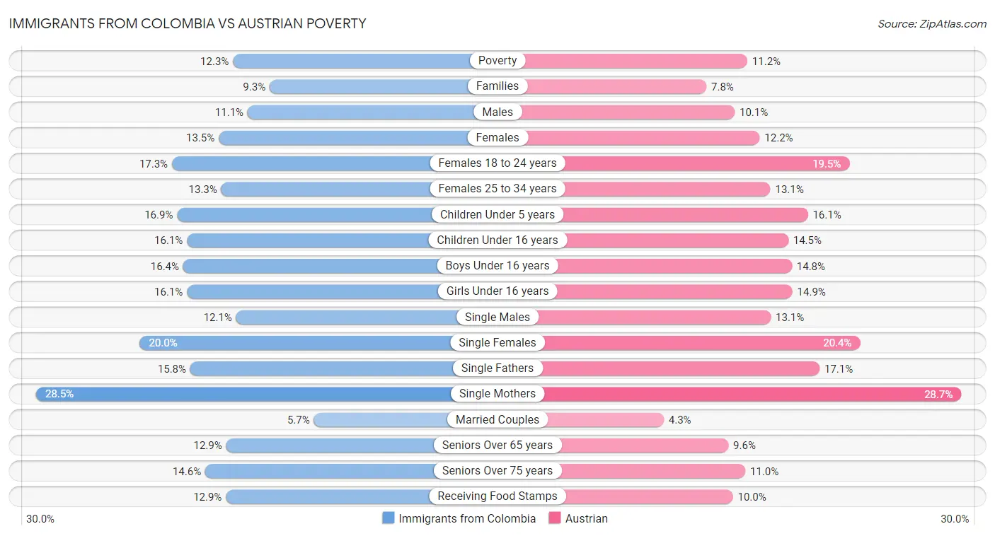 Immigrants from Colombia vs Austrian Poverty