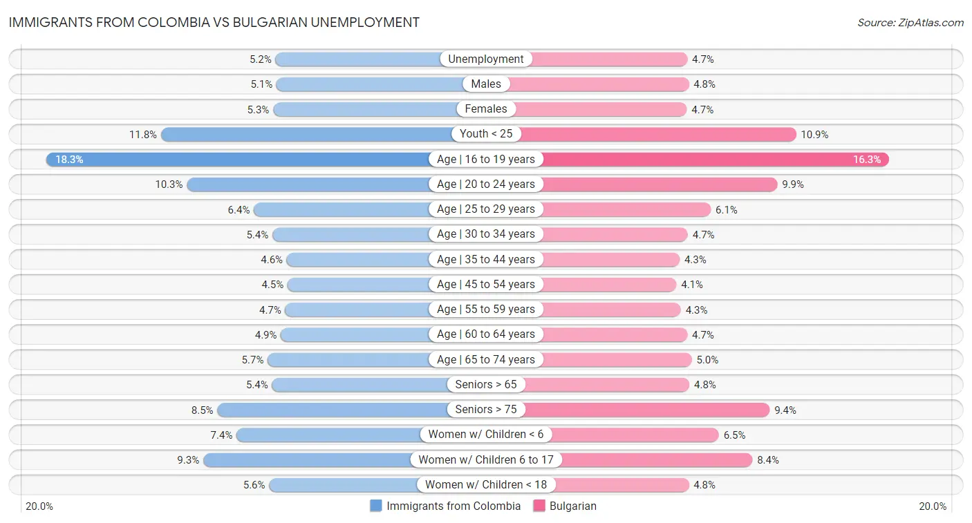Immigrants from Colombia vs Bulgarian Unemployment