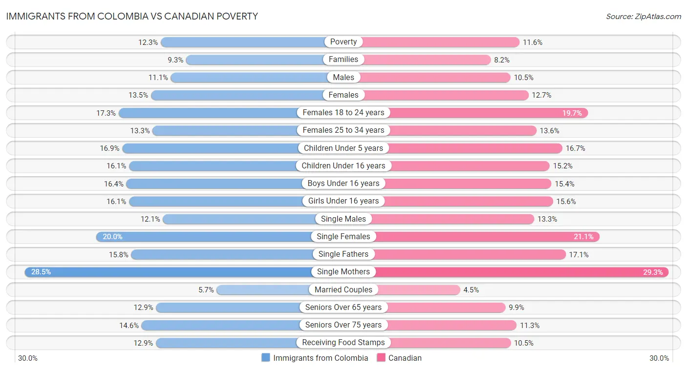 Immigrants from Colombia vs Canadian Poverty