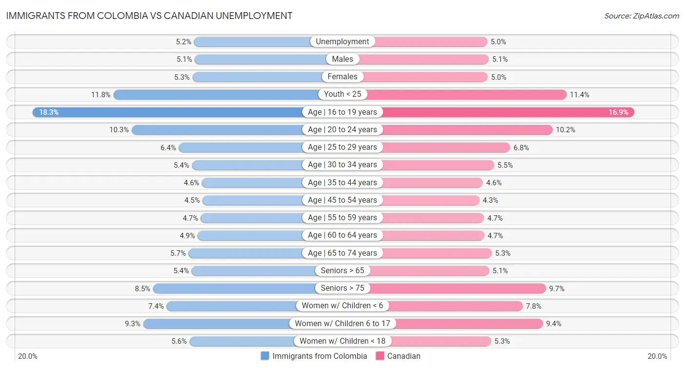 Immigrants from Colombia vs Canadian Unemployment