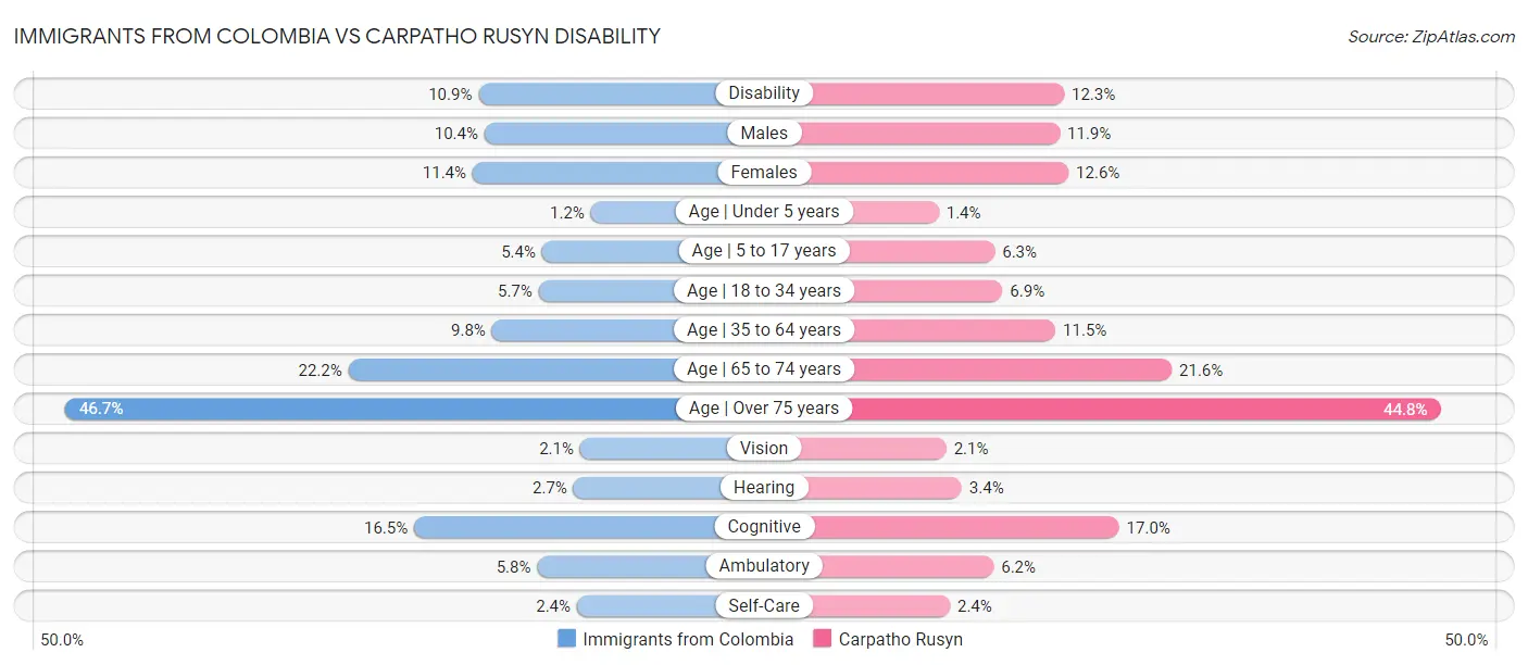 Immigrants from Colombia vs Carpatho Rusyn Disability