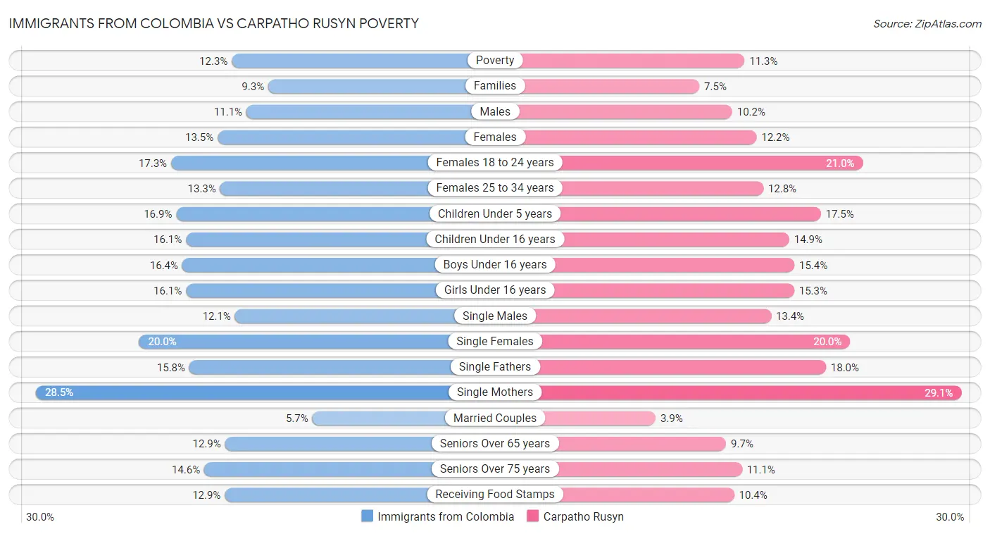 Immigrants from Colombia vs Carpatho Rusyn Poverty