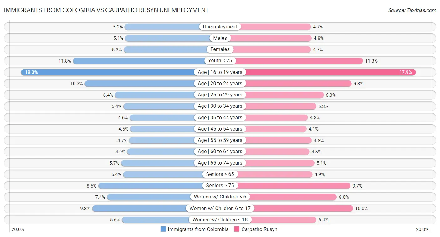 Immigrants from Colombia vs Carpatho Rusyn Unemployment