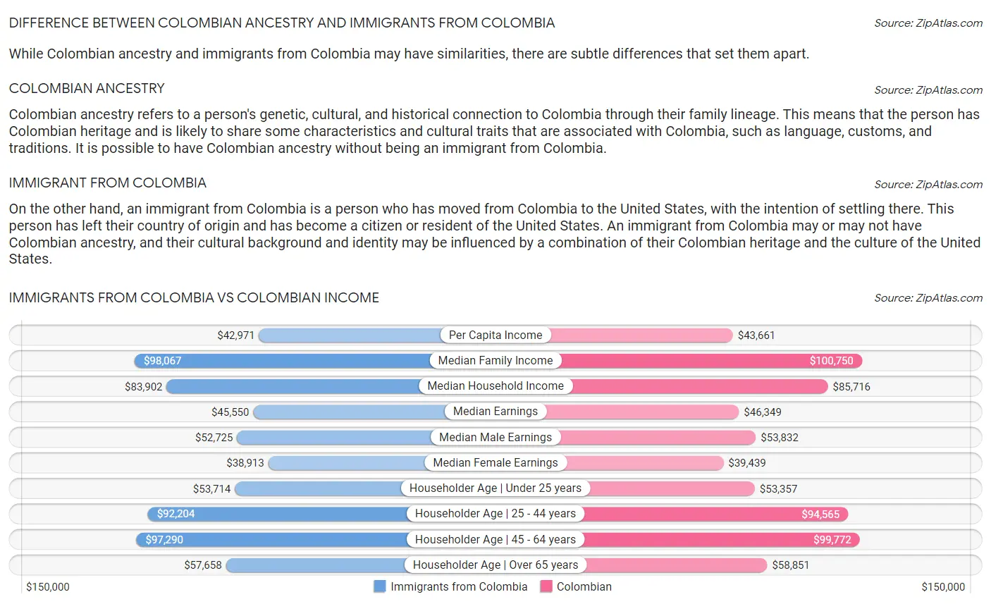 Immigrants from Colombia vs Colombian Income