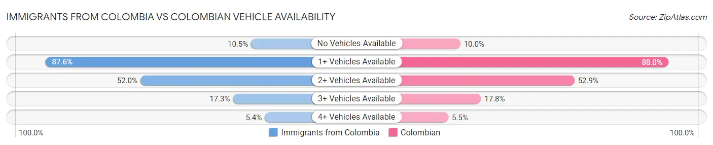 Immigrants from Colombia vs Colombian Vehicle Availability