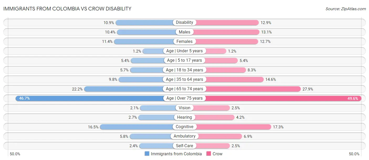 Immigrants from Colombia vs Crow Disability