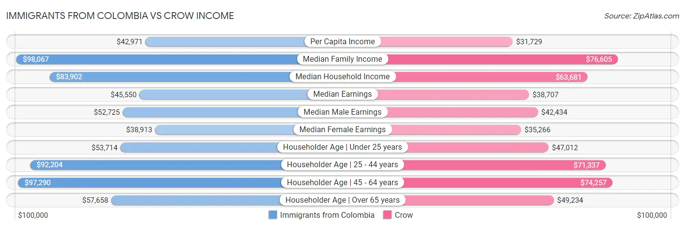 Immigrants from Colombia vs Crow Income