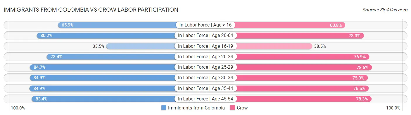 Immigrants from Colombia vs Crow Labor Participation