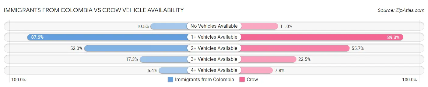 Immigrants from Colombia vs Crow Vehicle Availability