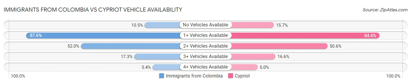 Immigrants from Colombia vs Cypriot Vehicle Availability
