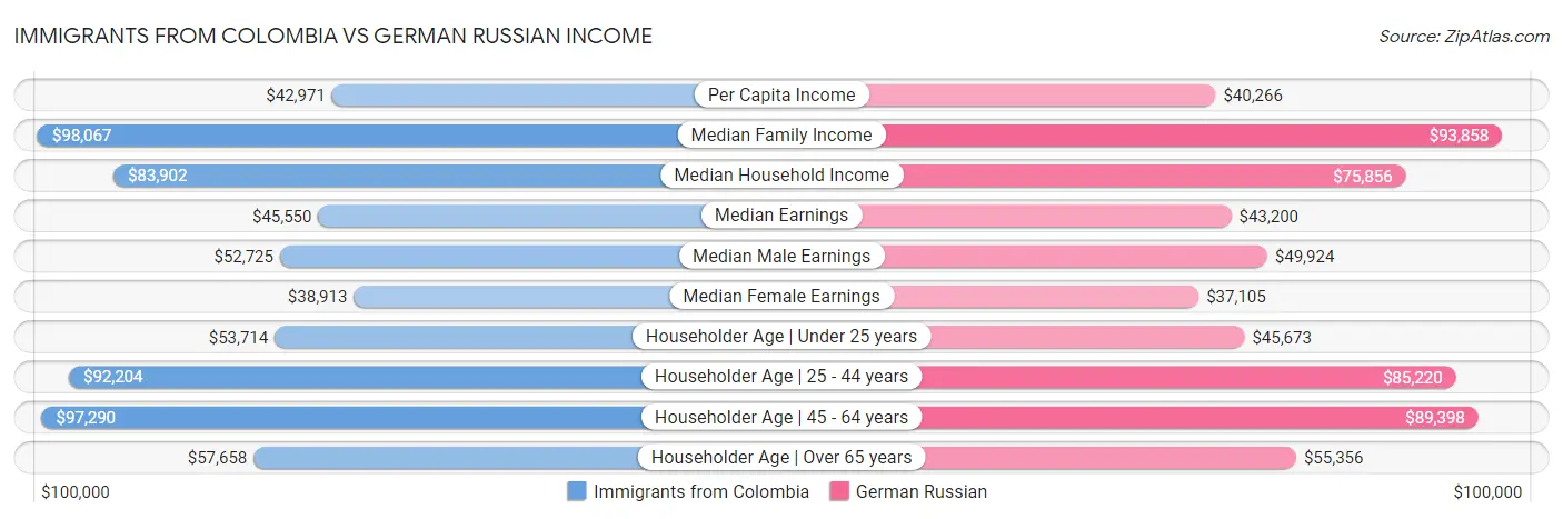 Immigrants from Colombia vs German Russian Income