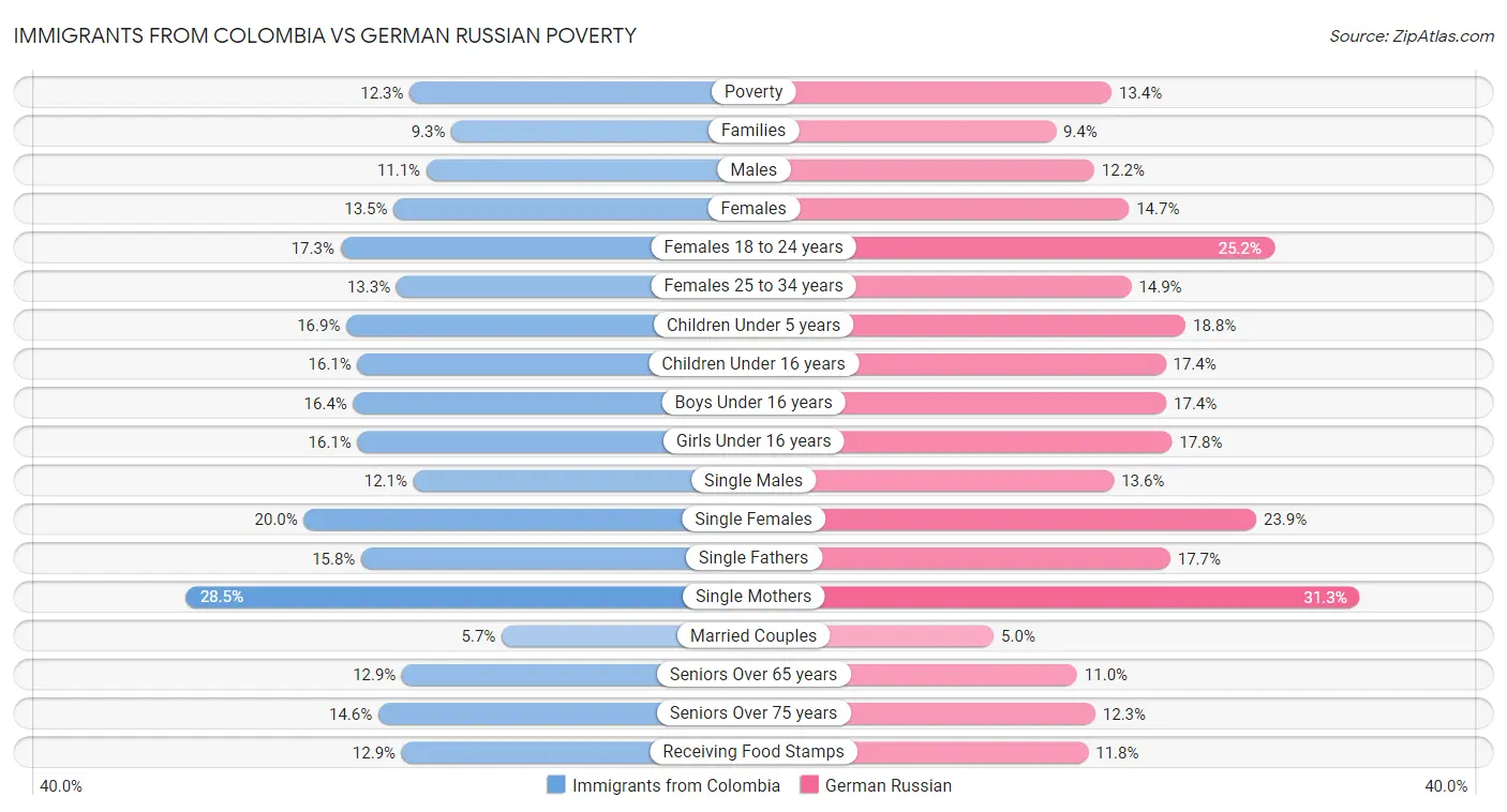 Immigrants from Colombia vs German Russian Poverty