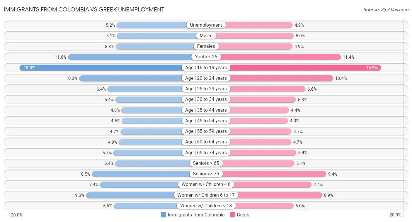 Immigrants from Colombia vs Greek Unemployment