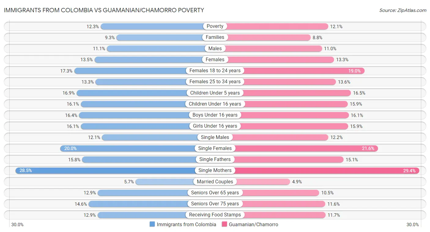 Immigrants from Colombia vs Guamanian/Chamorro Poverty