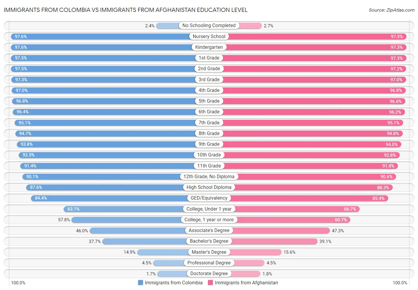 Immigrants from Colombia vs Immigrants from Afghanistan Education Level