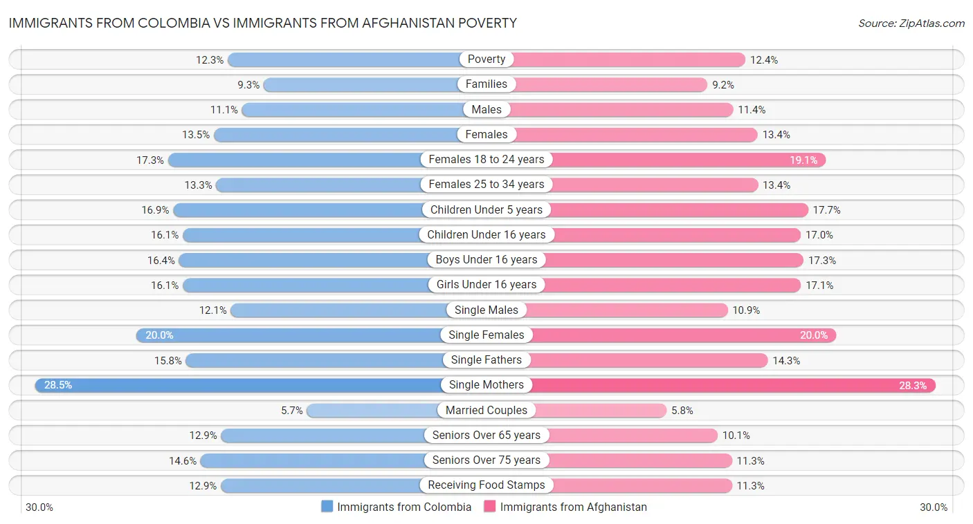 Immigrants from Colombia vs Immigrants from Afghanistan Poverty