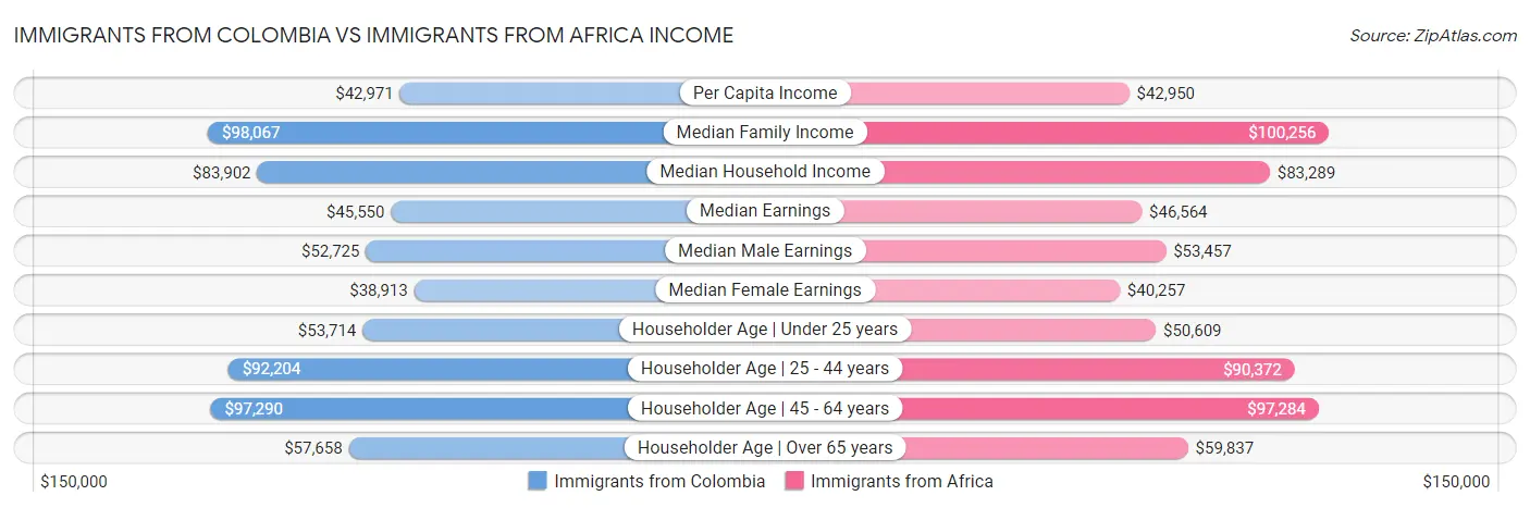 Immigrants from Colombia vs Immigrants from Africa Income
