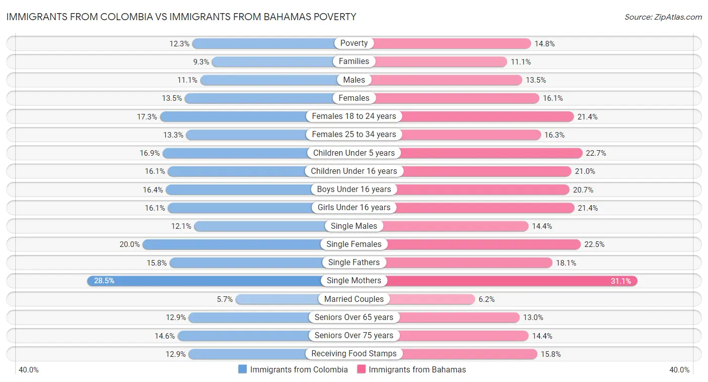 Immigrants from Colombia vs Immigrants from Bahamas Poverty