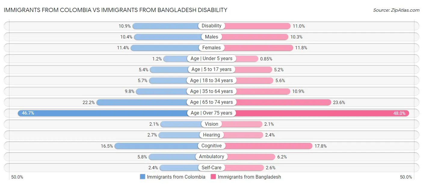 Immigrants from Colombia vs Immigrants from Bangladesh Disability