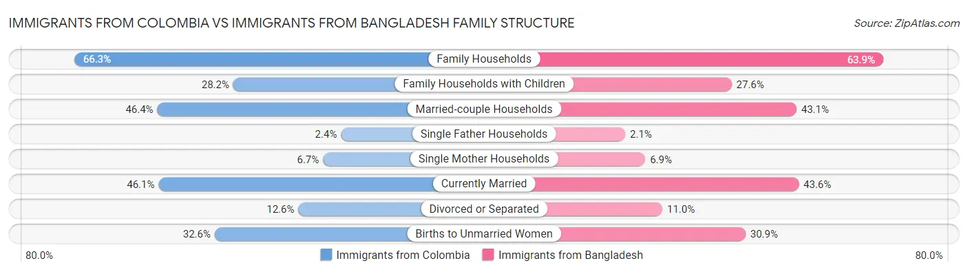 Immigrants from Colombia vs Immigrants from Bangladesh Family Structure
