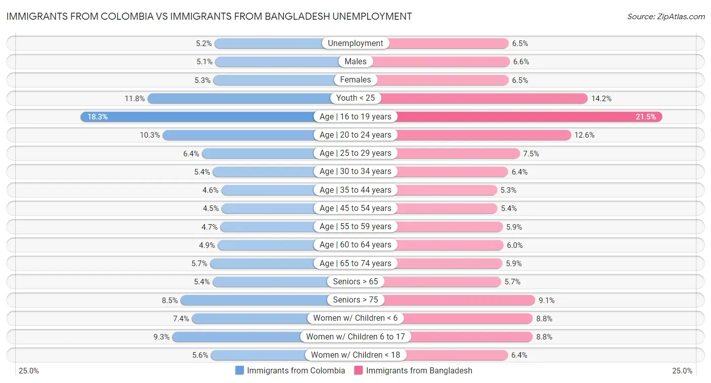 Immigrants from Colombia vs Immigrants from Bangladesh Unemployment