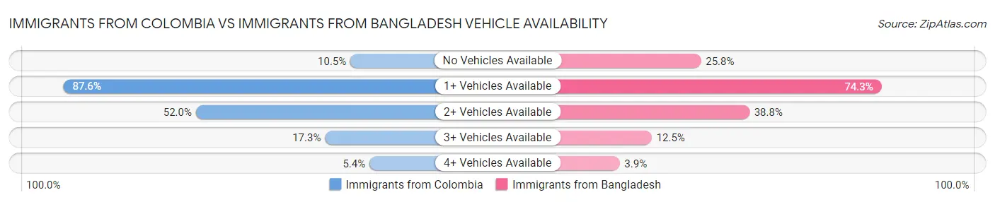 Immigrants from Colombia vs Immigrants from Bangladesh Vehicle Availability