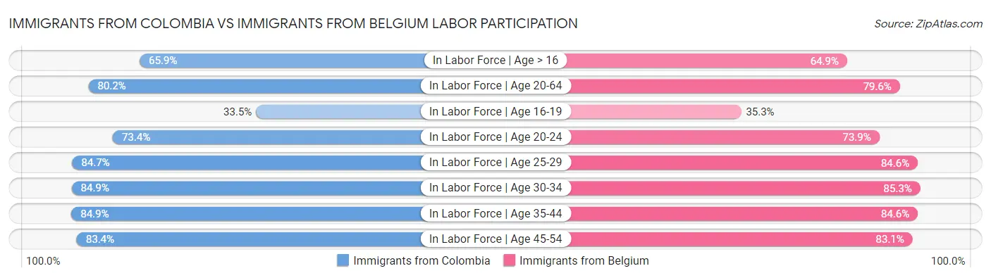 Immigrants from Colombia vs Immigrants from Belgium Labor Participation