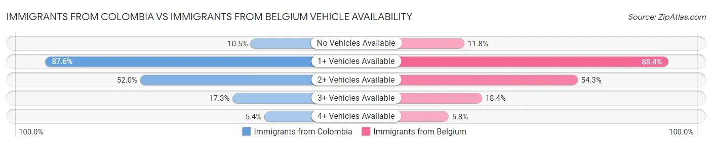Immigrants from Colombia vs Immigrants from Belgium Vehicle Availability