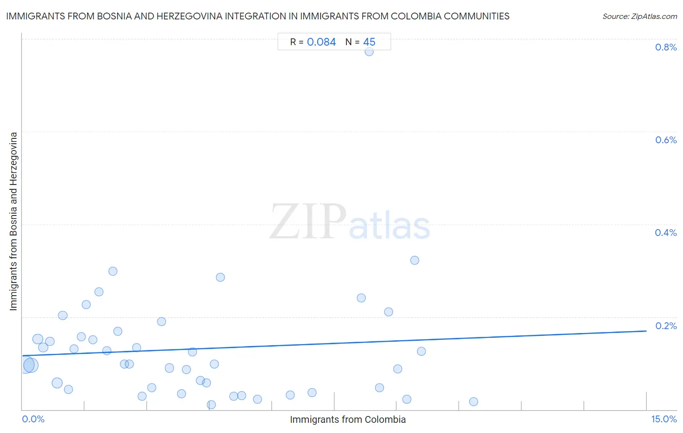 Immigrants from Colombia Integration in Immigrants from Bosnia and Herzegovina Communities