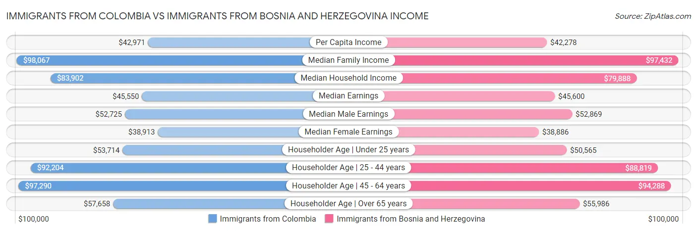 Immigrants from Colombia vs Immigrants from Bosnia and Herzegovina Income