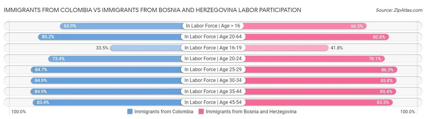 Immigrants from Colombia vs Immigrants from Bosnia and Herzegovina Labor Participation