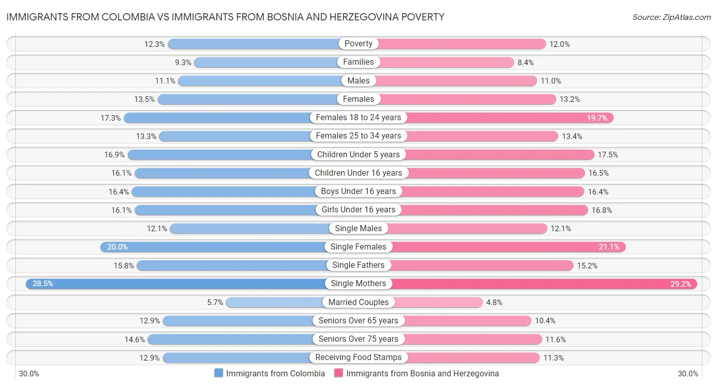 Immigrants from Colombia vs Immigrants from Bosnia and Herzegovina Poverty