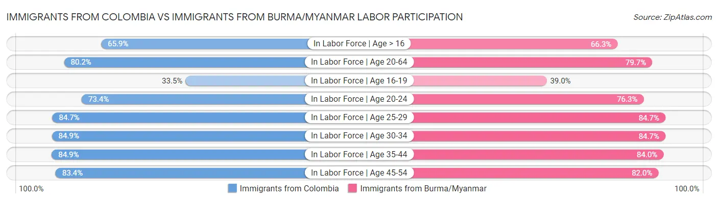 Immigrants from Colombia vs Immigrants from Burma/Myanmar Labor Participation