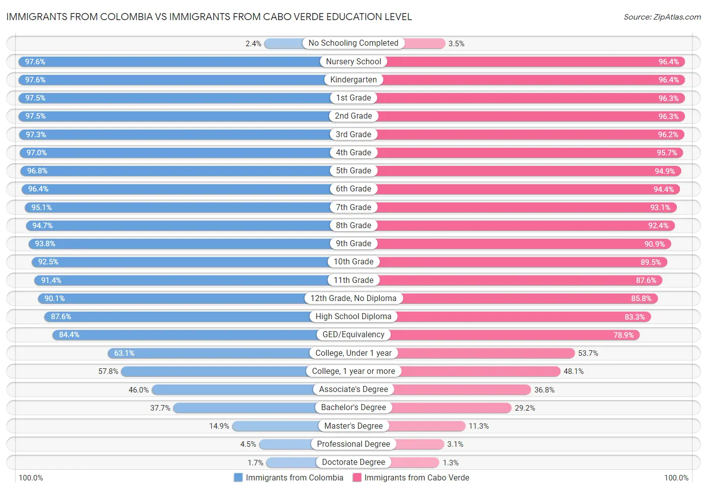 Immigrants from Colombia vs Immigrants from Cabo Verde Education Level