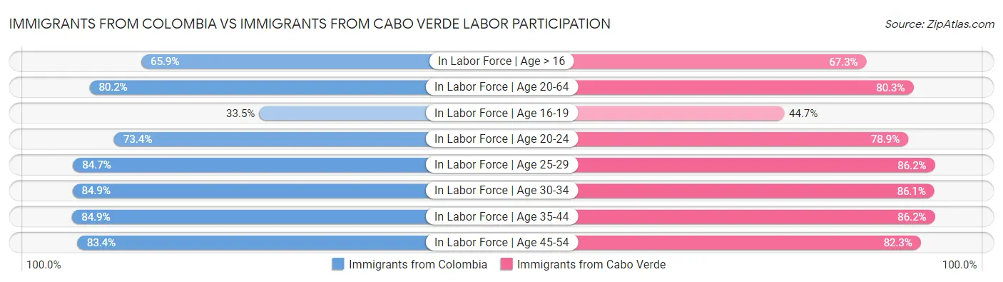 Immigrants from Colombia vs Immigrants from Cabo Verde Labor Participation