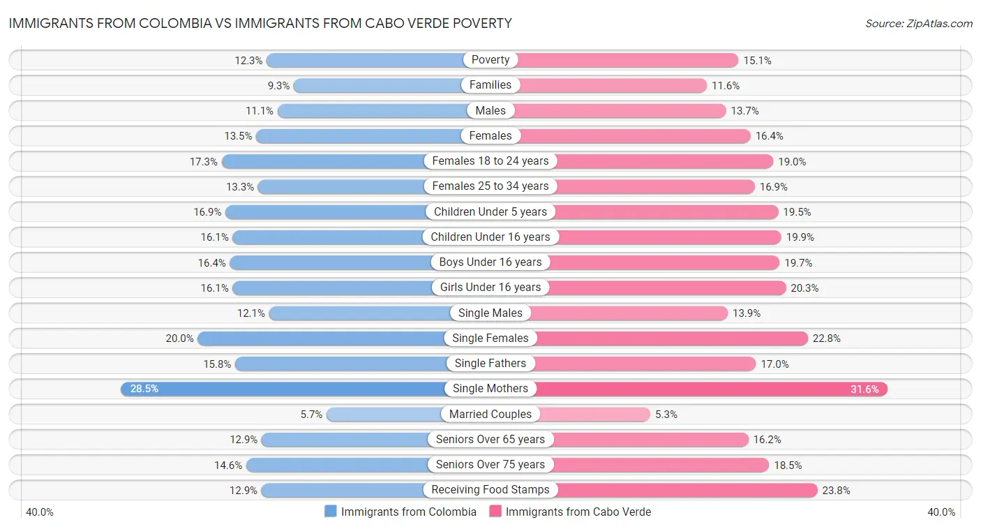 Immigrants from Colombia vs Immigrants from Cabo Verde Poverty