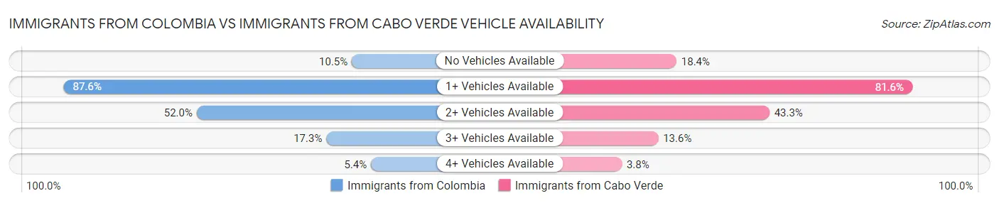 Immigrants from Colombia vs Immigrants from Cabo Verde Vehicle Availability