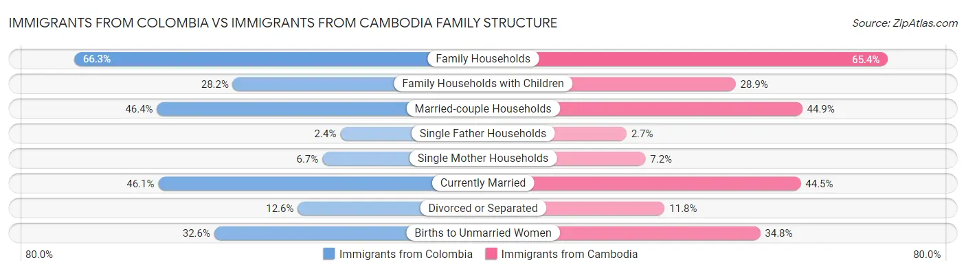 Immigrants from Colombia vs Immigrants from Cambodia Family Structure