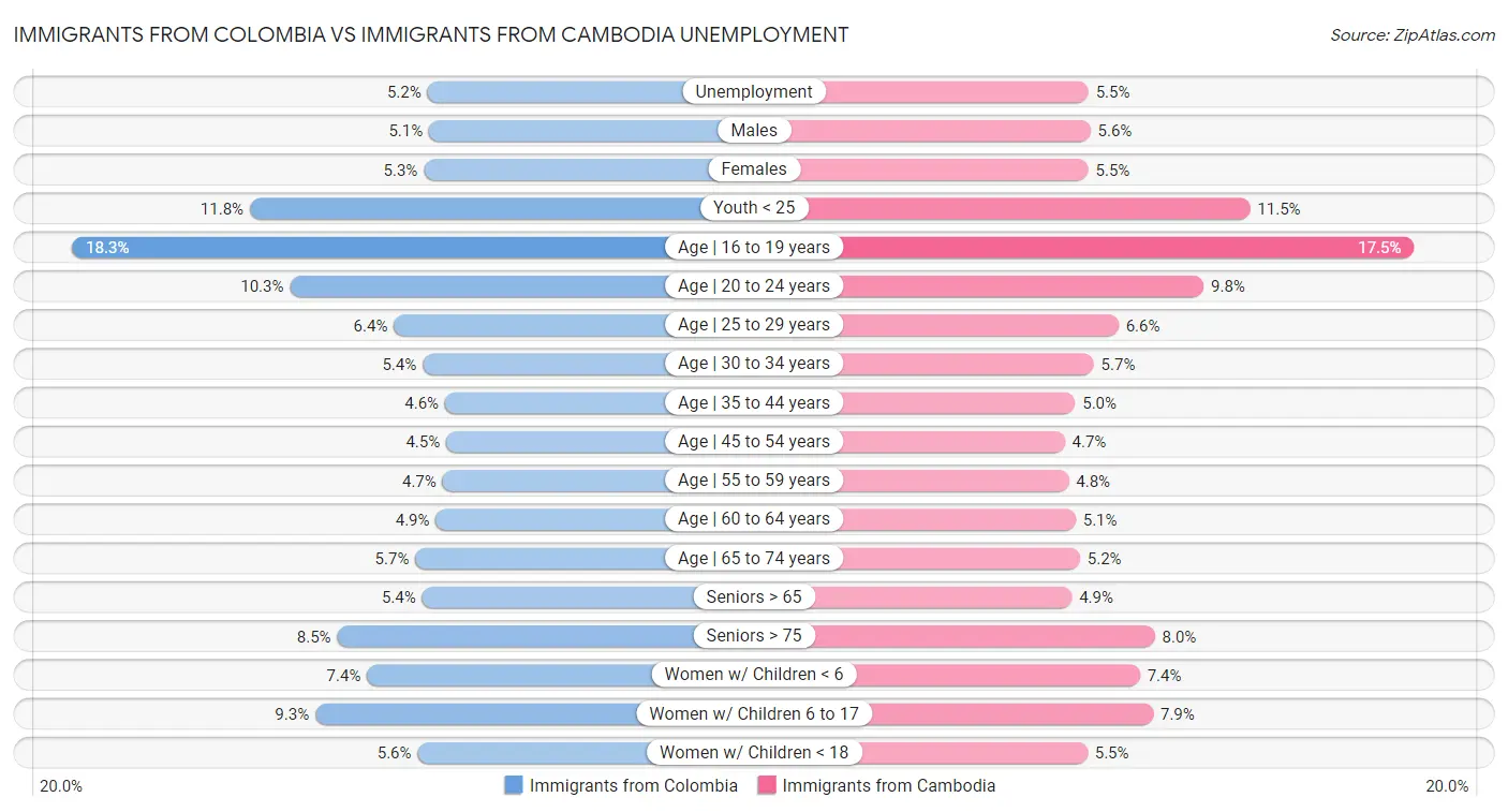 Immigrants from Colombia vs Immigrants from Cambodia Unemployment