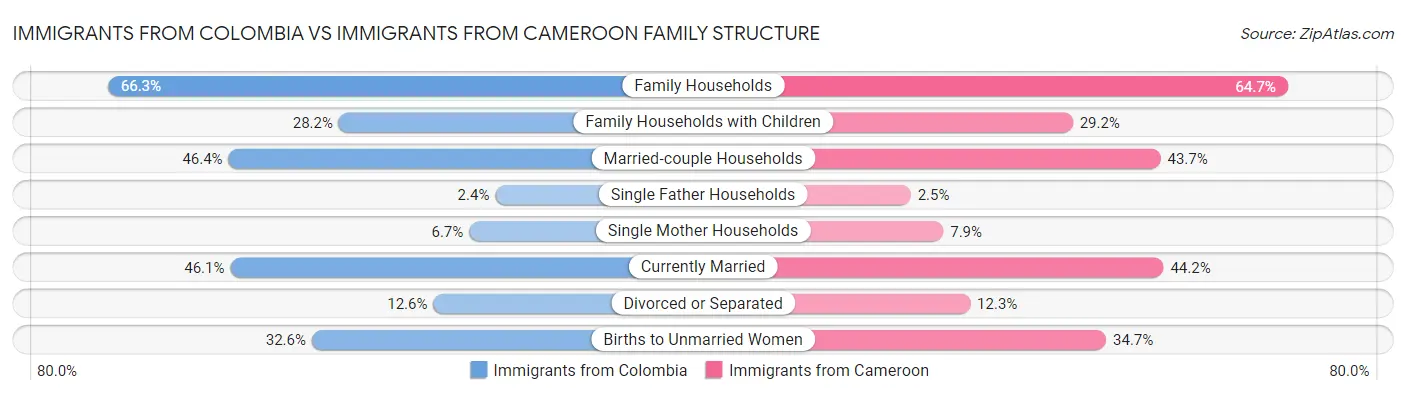 Immigrants from Colombia vs Immigrants from Cameroon Family Structure