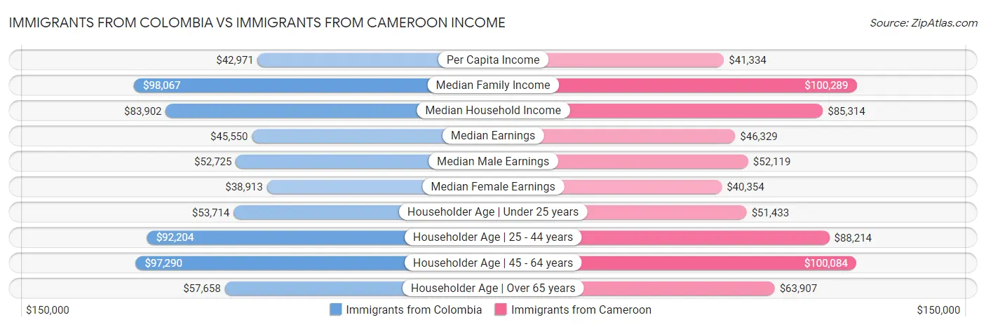 Immigrants from Colombia vs Immigrants from Cameroon Income