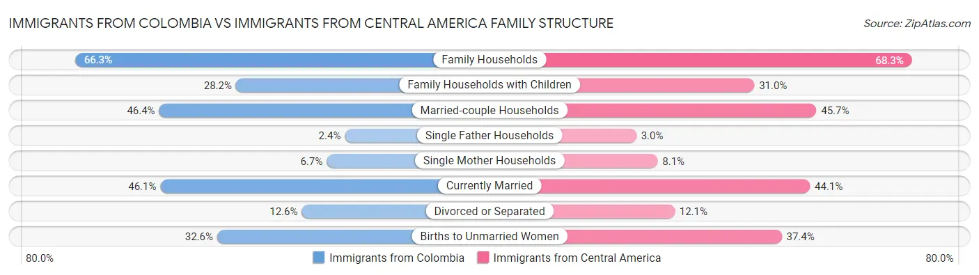 Immigrants from Colombia vs Immigrants from Central America Family Structure